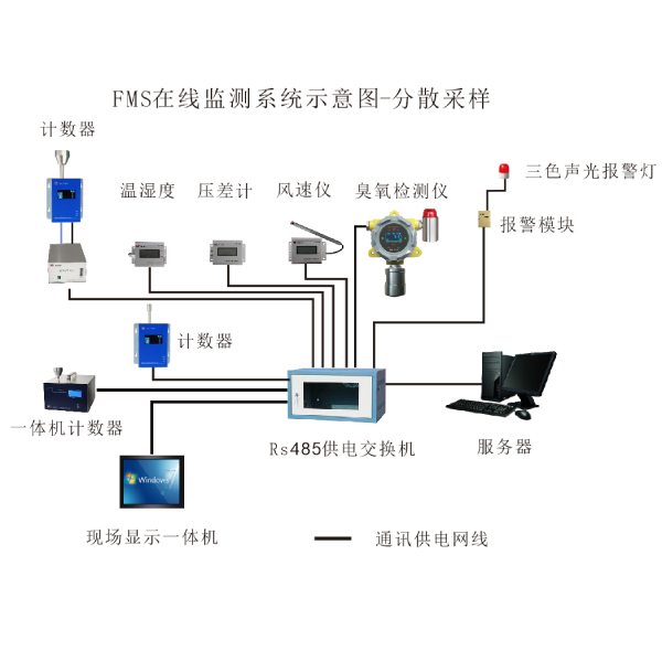 HR-FMS潔凈環(huán)境在線(xiàn)監(jiān)測(cè)系統(tǒng)（懸浮粒子，浮游菌，壓差，風(fēng)速等）